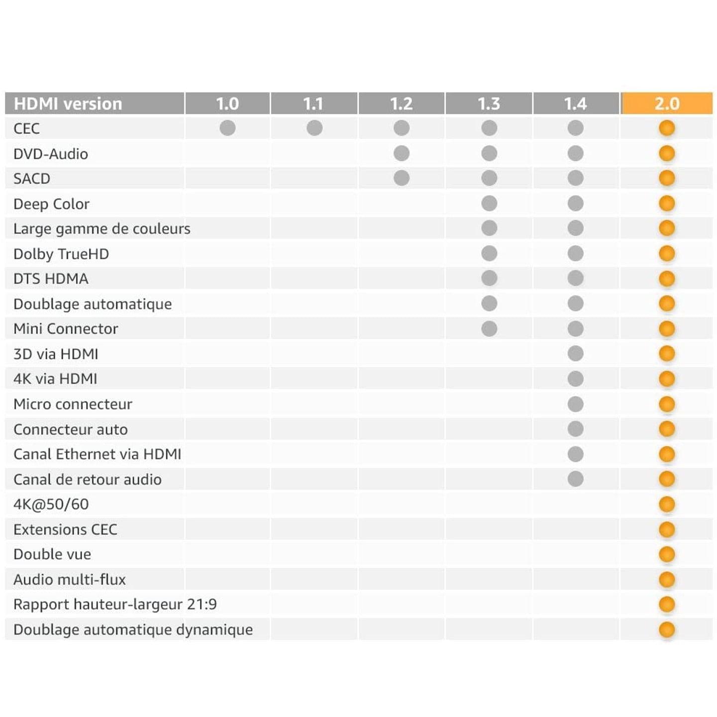 Câble HDMI 2.0 1m haute vitesse Ultra HD, supportant les formats 3D et avec canal de retour audio - Den danske butik